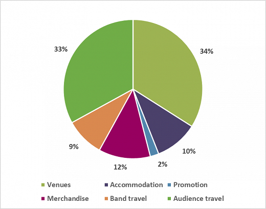 The carbon footprint of a music tour, Green Touring Network